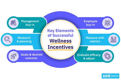 Wellness Incentive Programs .